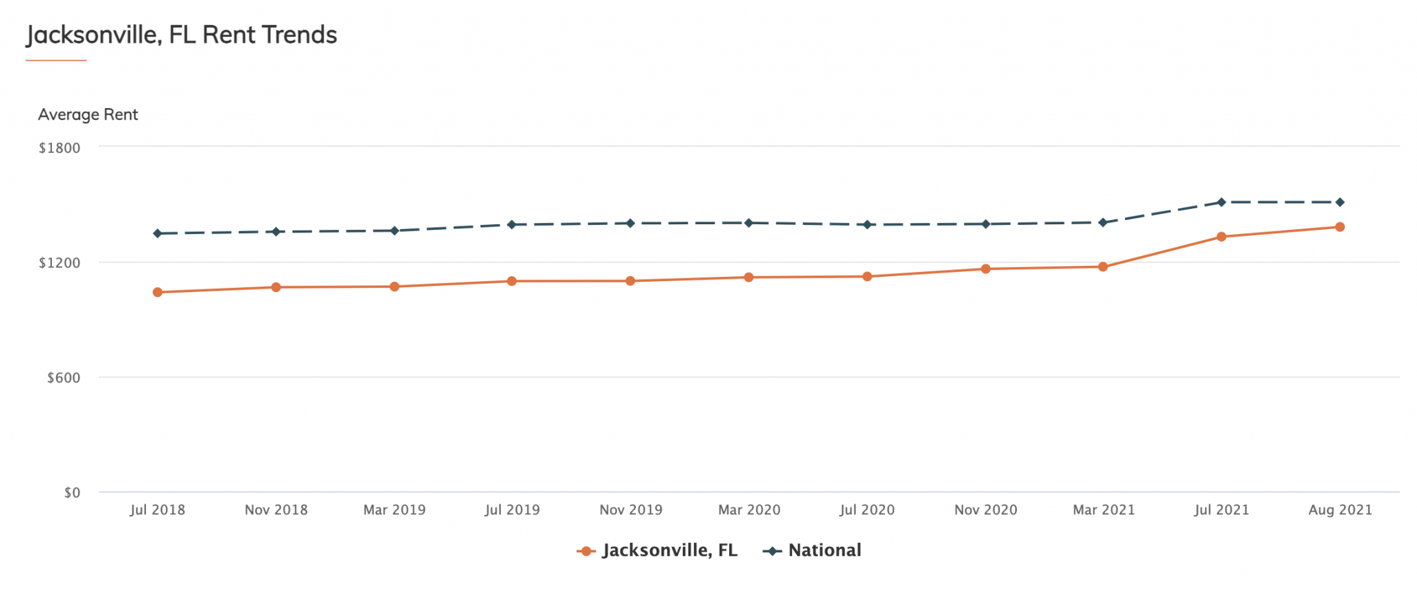 44+ Tips on Moving to Jacksonville, FL 2024 Relocation Guide