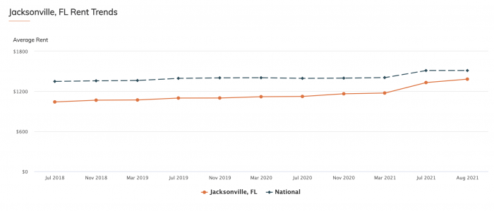 Jacksonville, FL Rent Trends RentCafe 2021