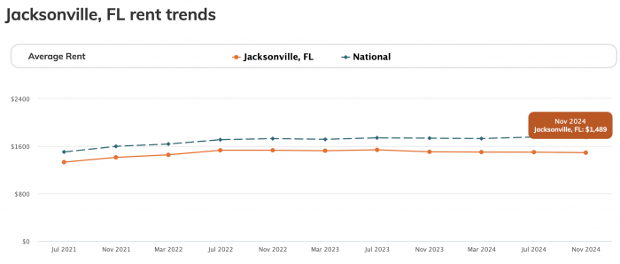 Jacksonville, FL rent trends