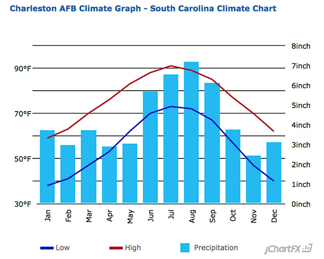 Charleston Average Temperature