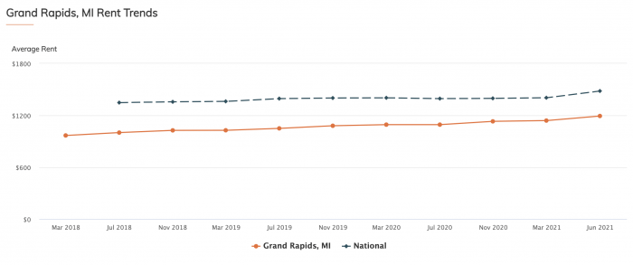 Grand Rapids MI Rental Trends Graph 2021