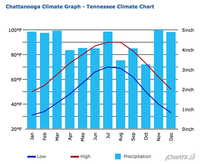 Chattanooga Average Temperature