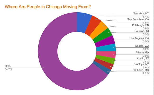 Chicago Migration - Cities
