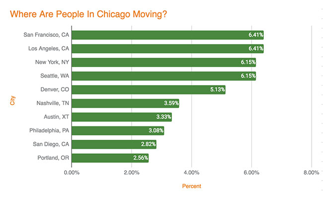 Chicago Migration - Leaving