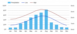 Colorado Springs Average Temperature Graph