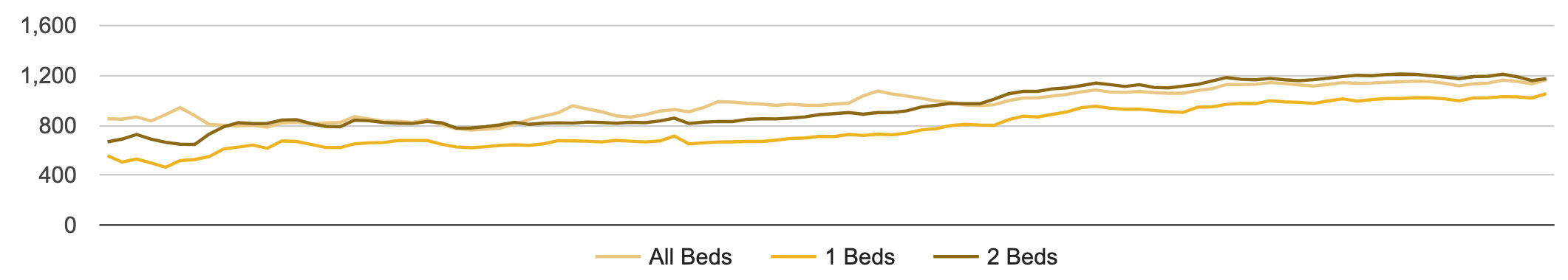 Colorado Springs Rent Trends 2019