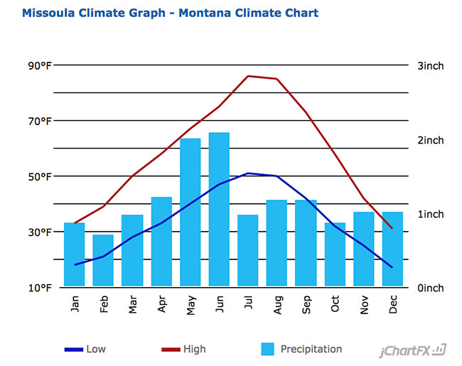 Missoula Average Temperature