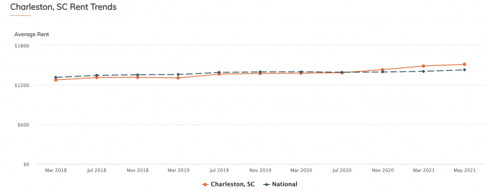 Charleston Rent Trends 2021