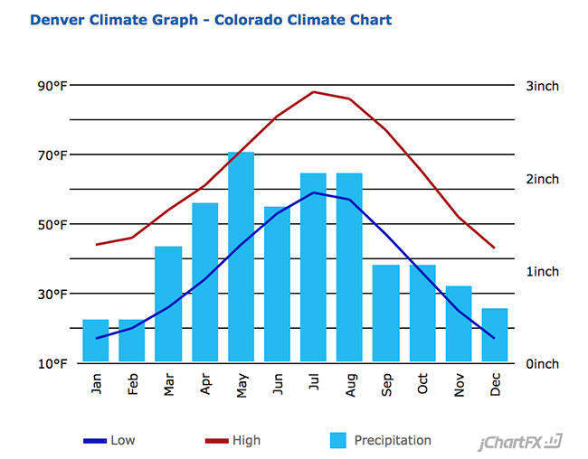 Denver Average Temperature