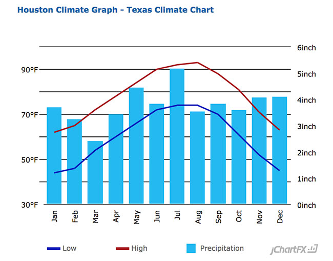 Houston Average Temperature