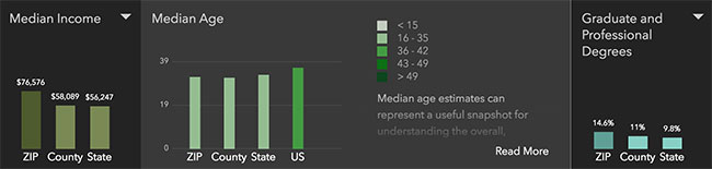 Houston Neighborhood Statistics