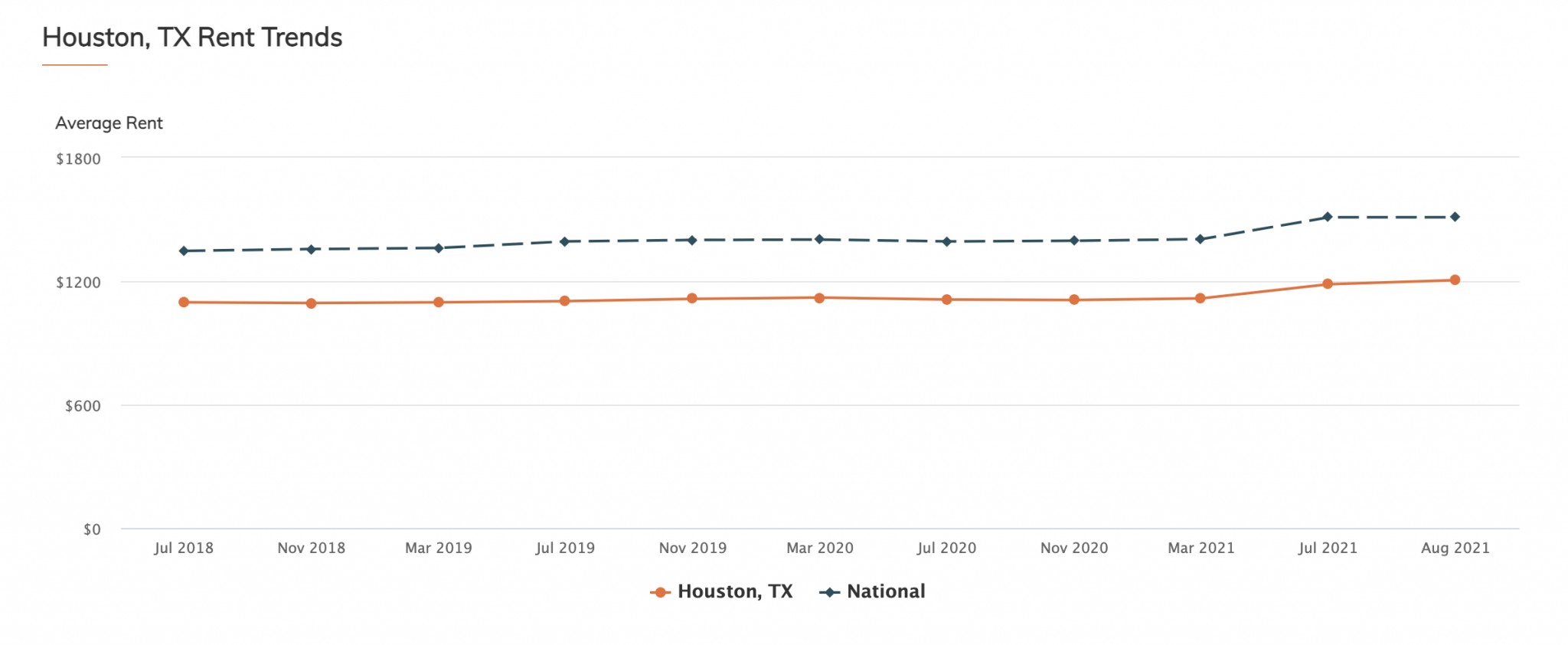 Is Moving To Houston Worth It In 2024?