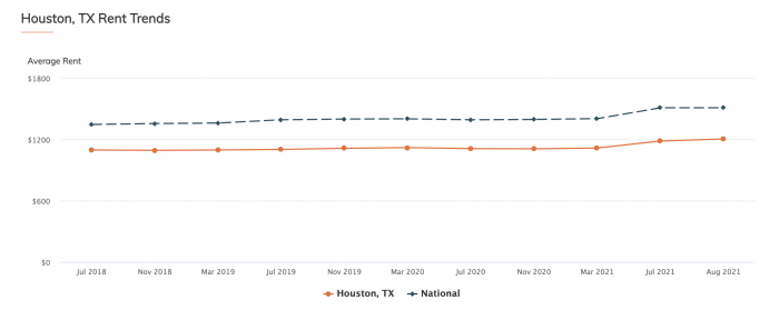 Houston TX Rent Trends RentCafe 2021