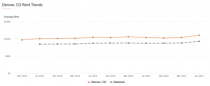 Denver, CO Rent Trends 2021