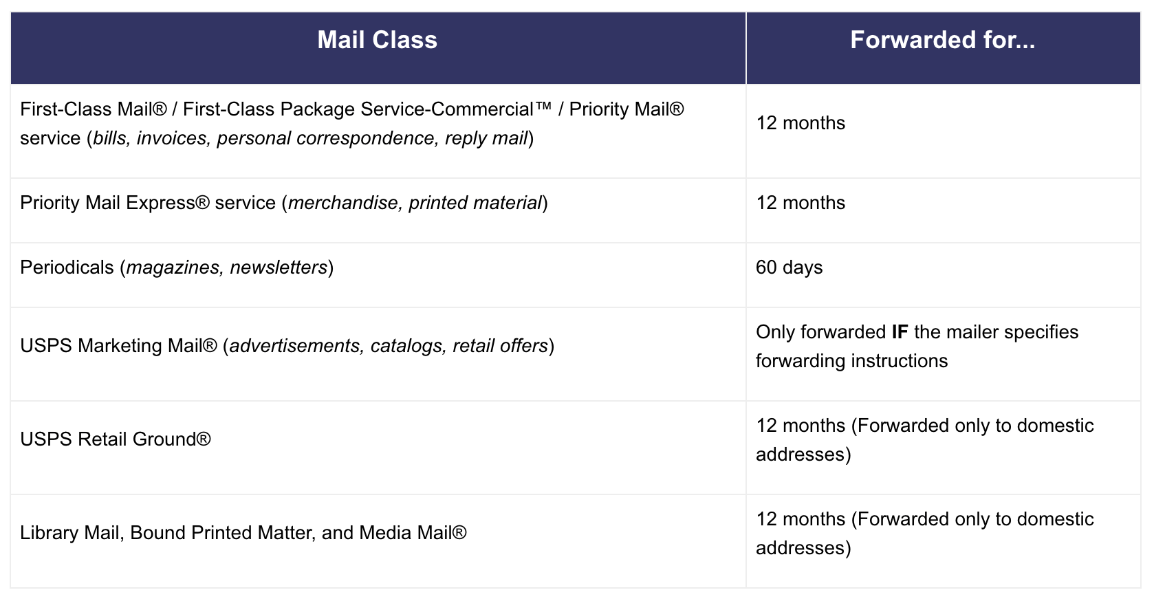 What Does Forwarded Mean USPS? + Other Common FAQs