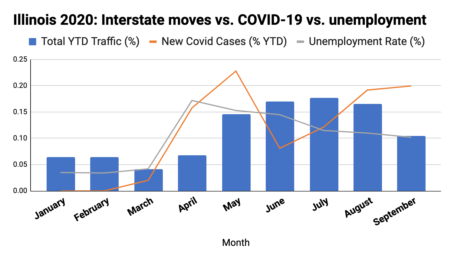 illinois 2020: interstate moves vs COVID-19 vs unemployment