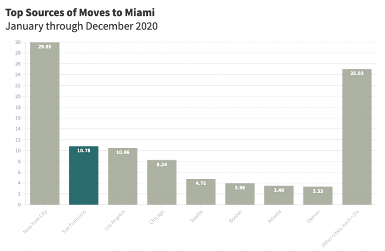 top sources of moves to miami 2020