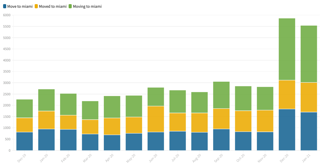 moving to miami tweet analysis