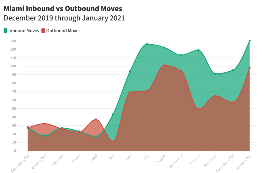 miami inbound outbound moves 2020