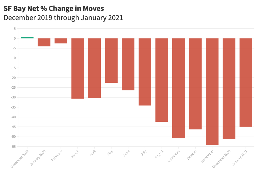 SF Bay Net % Change in Moves