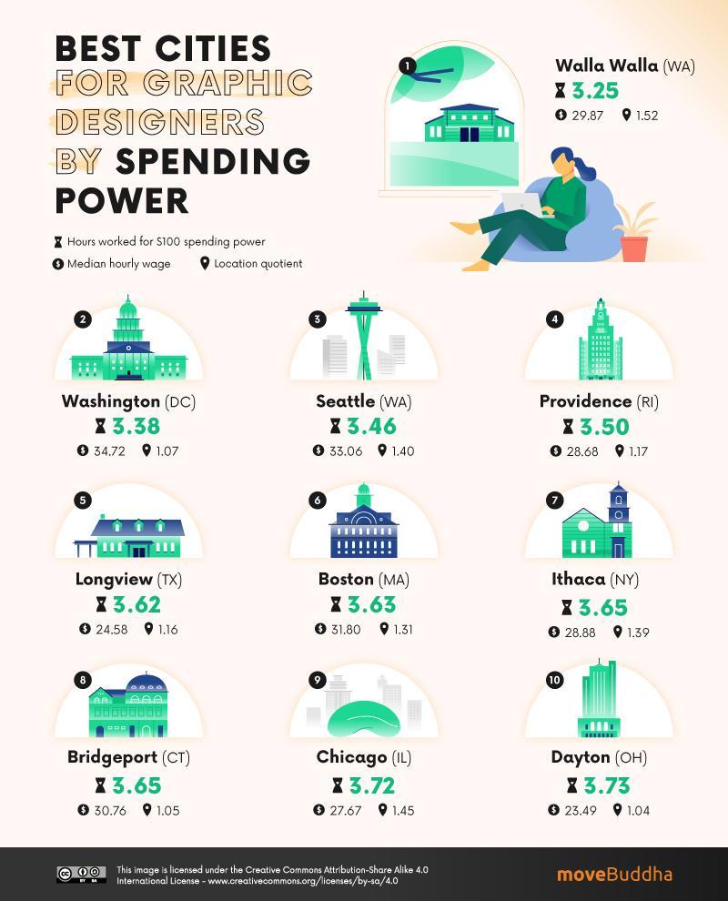 Best Cities for Graphic Designers by Spending Power