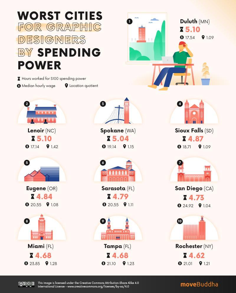 Worst Cities for Graphic Designers by Spending Power