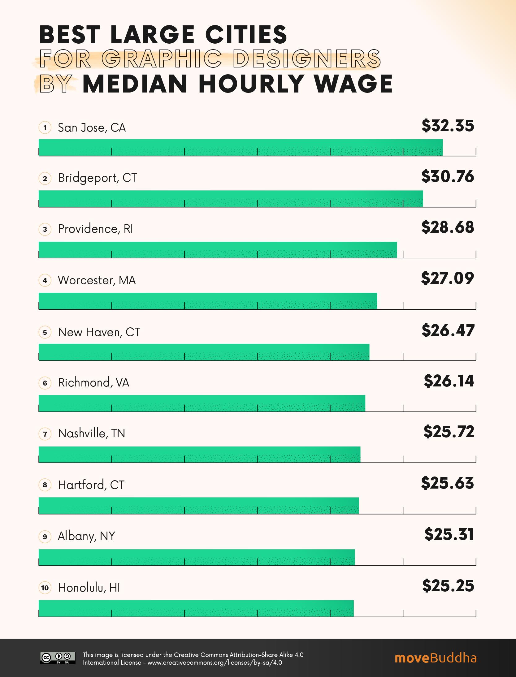 Best Large Cities for Graphic Designers by Median Hourly Wage