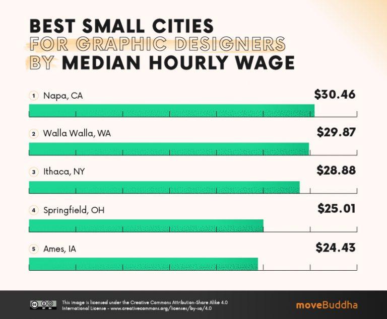 America’s Best (and Worst) Cities for Graphic Designers