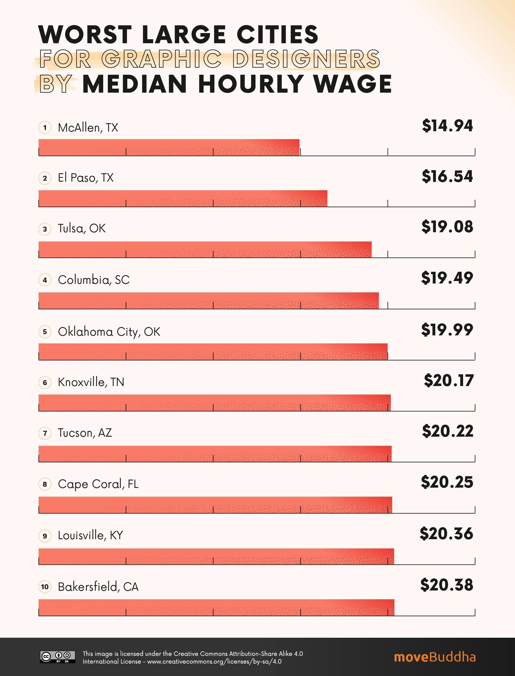 Worst Large Cities for Graphic Designers by Median Hourly Wage