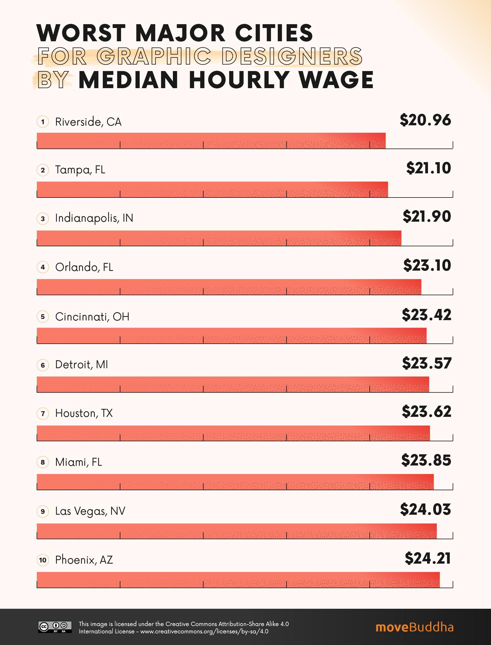 Worst Major Cities (2 million + residents) for Graphic Designers by Median Hourly Wage