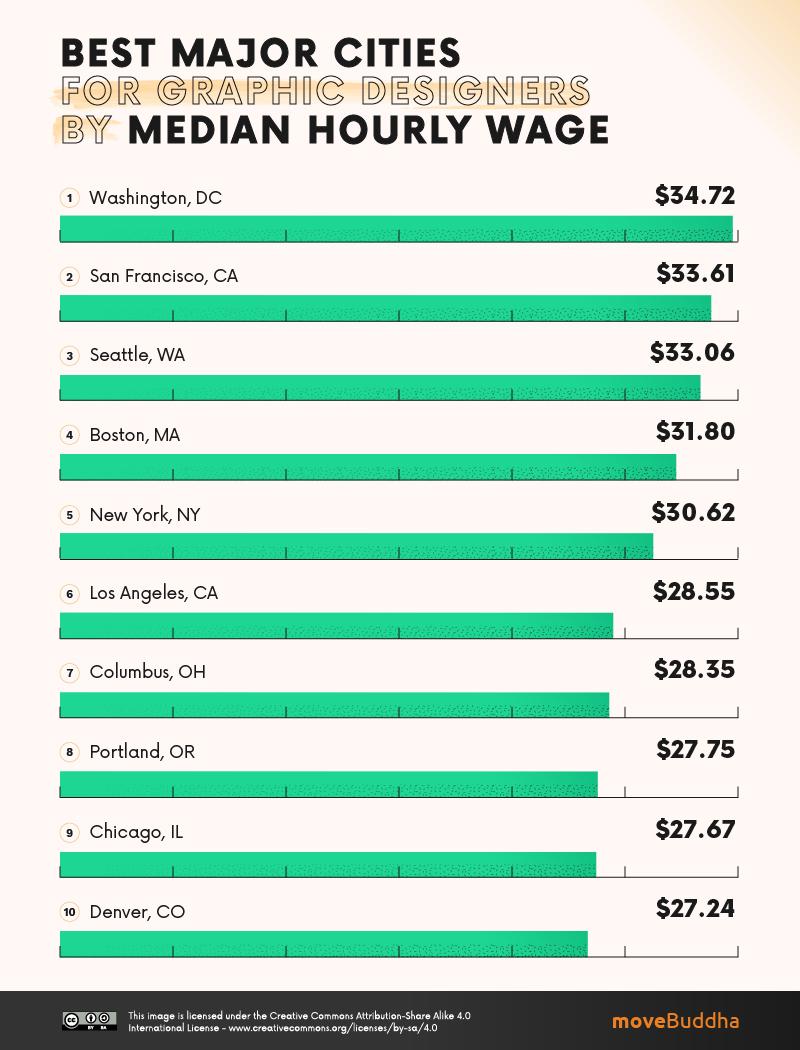 Best Major Cities for Graphic Designers by Median Hourly Wage