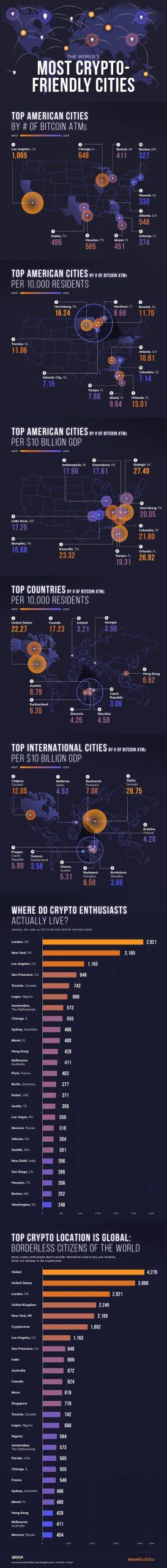 Most Crypto-Friendly Cities by # of Bitcoin ATMs