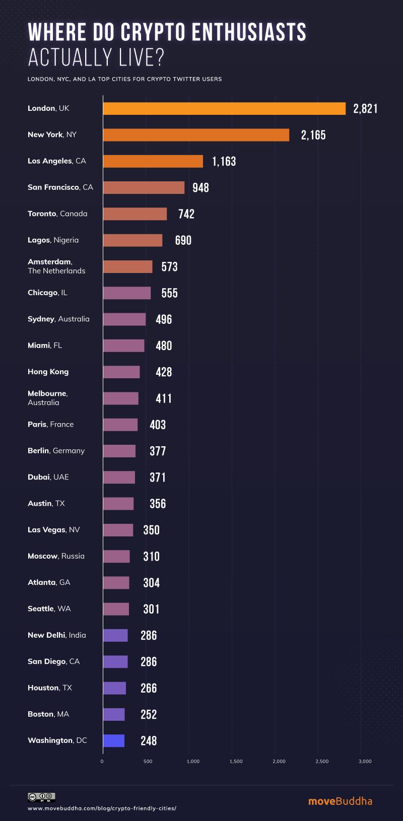 World S Most Crypto Friendly Cities Ranked By Bitcoin Atm Adoption Movebuddha