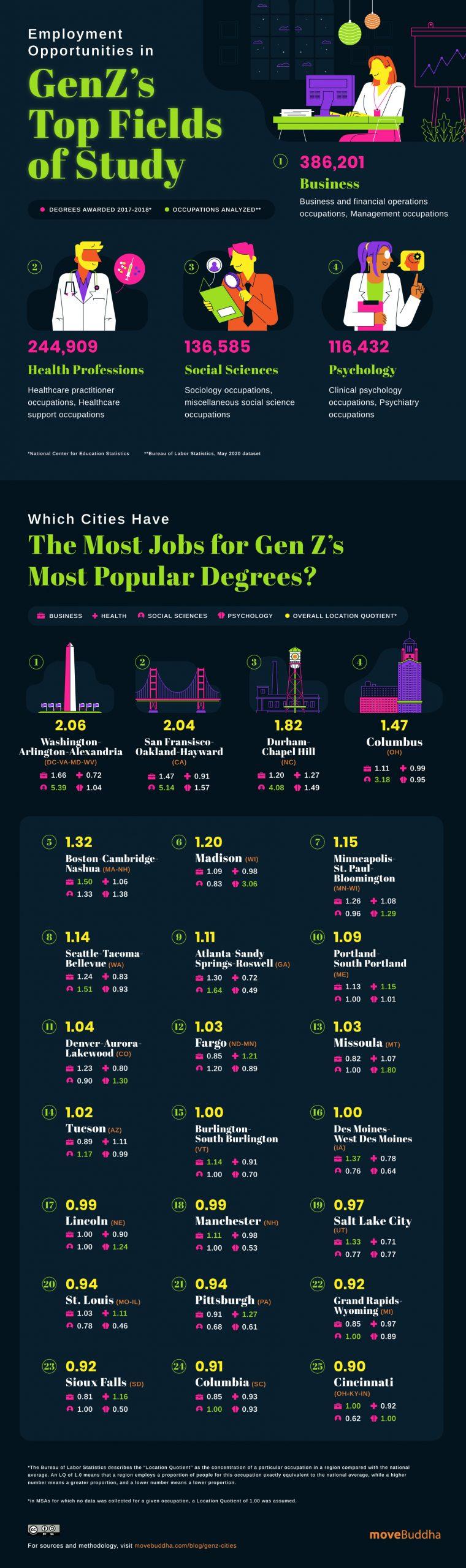 best cities gen z jobs