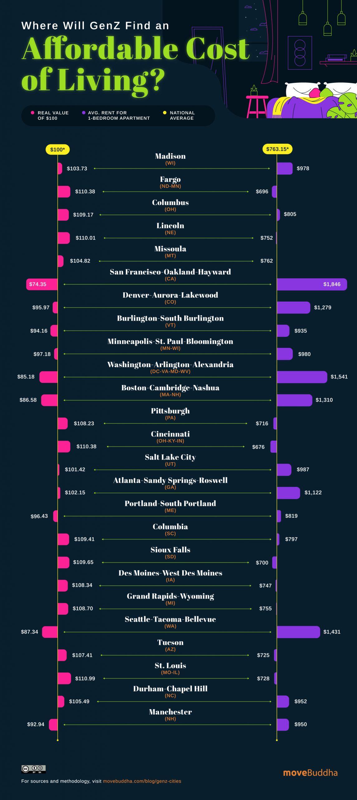 affordable cities gen z jobs