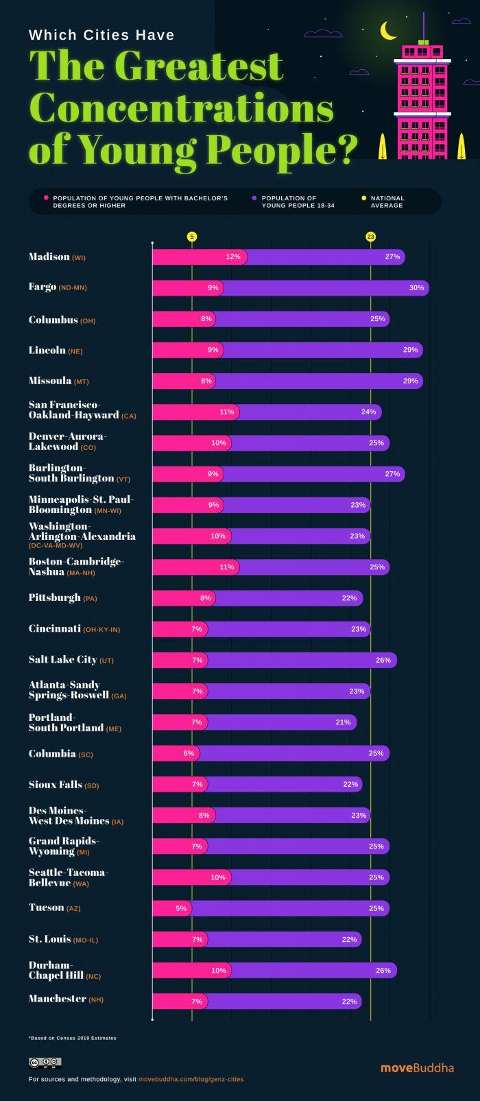 The Top 25 Cities for Gen Z: Ranked by Social &amp; Economic Factors