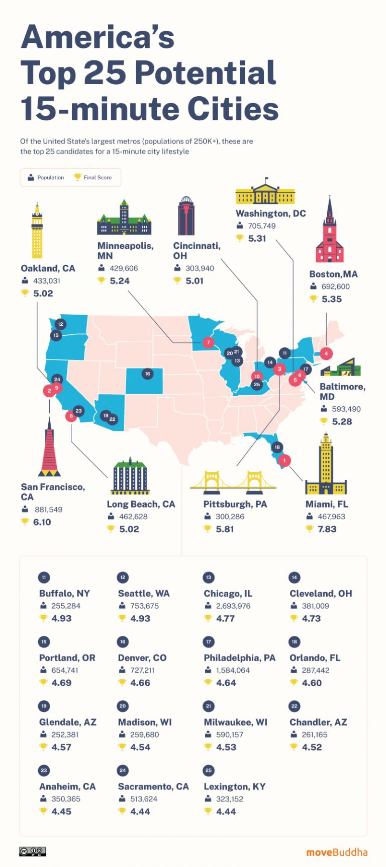 Where are 15 Minute Cities Most Viable in the US? moveBuddha