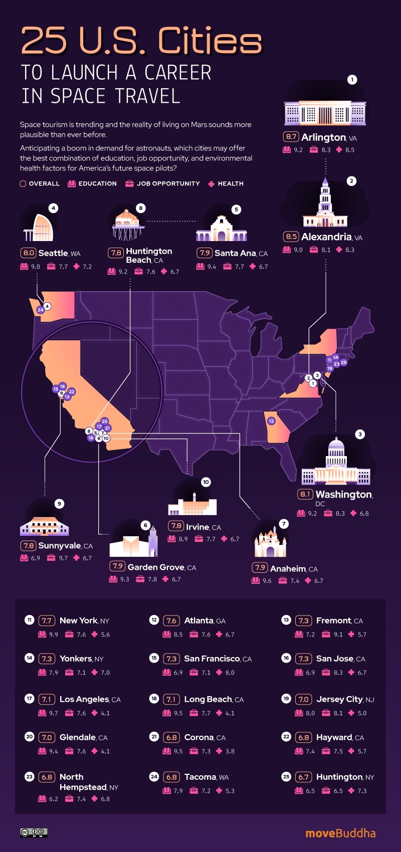 cities space travel jobs