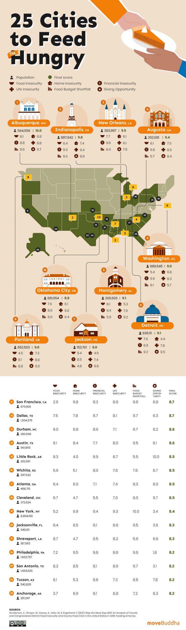 Feeding the Cities