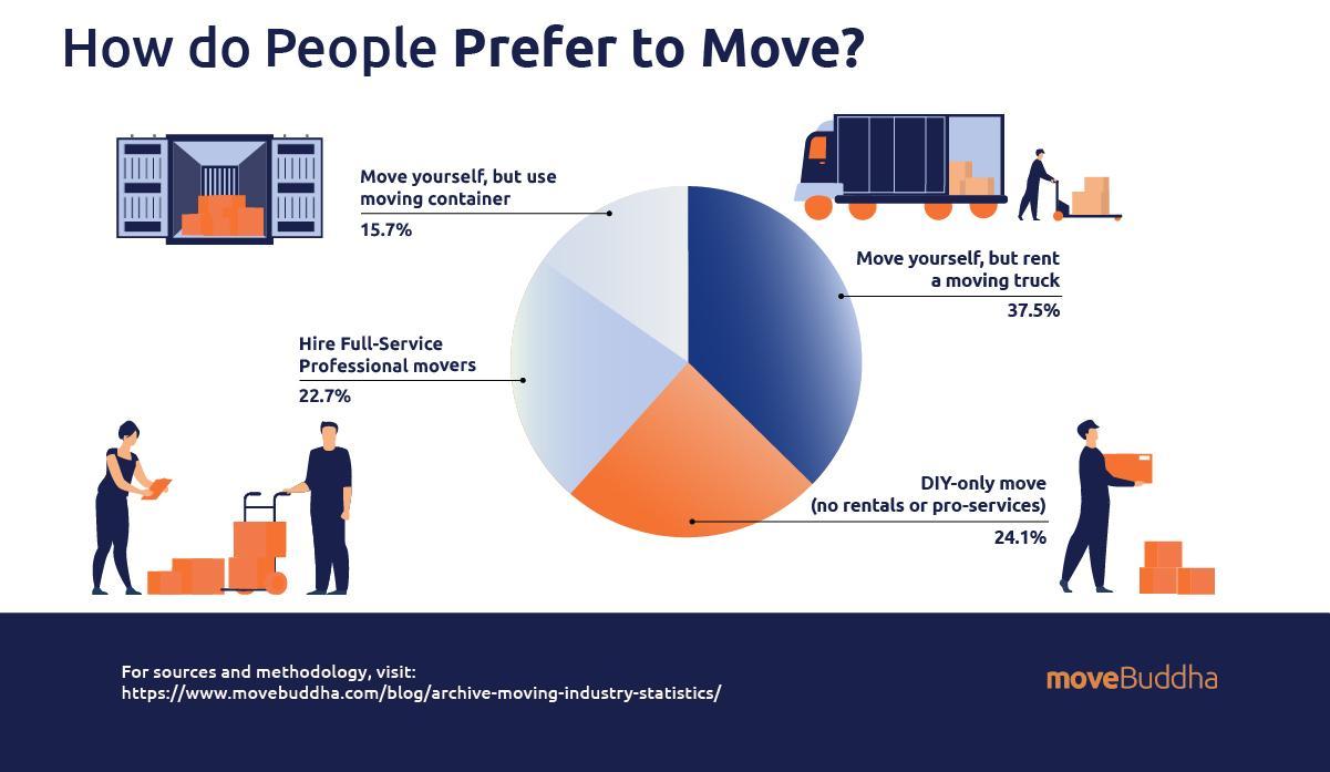29+ Moving Industry Statistics (Updated 2022) moveBuddha