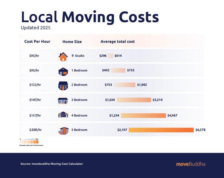 Moving Industry Statistics: Data & Trends (2026) | moveBuddha