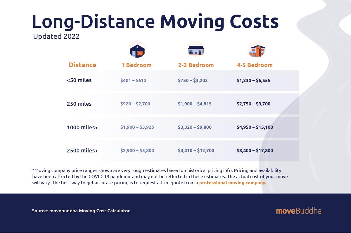movebuddha long-distance moving costs statistics