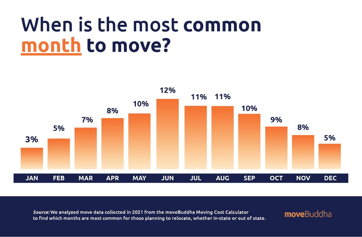 movebuddha statistics on the most common month to move
