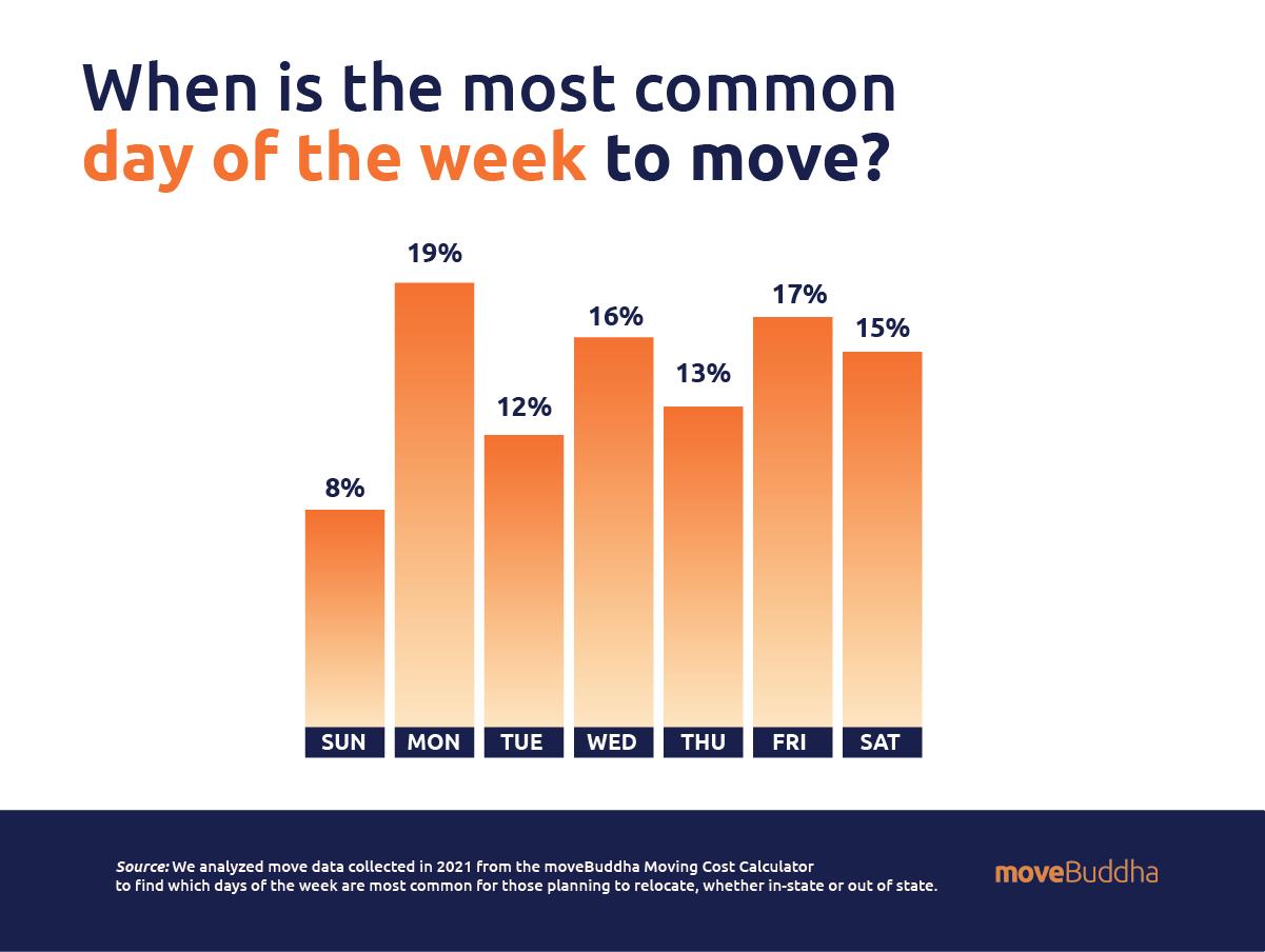movebuddha statistics on the most common day of the week to move