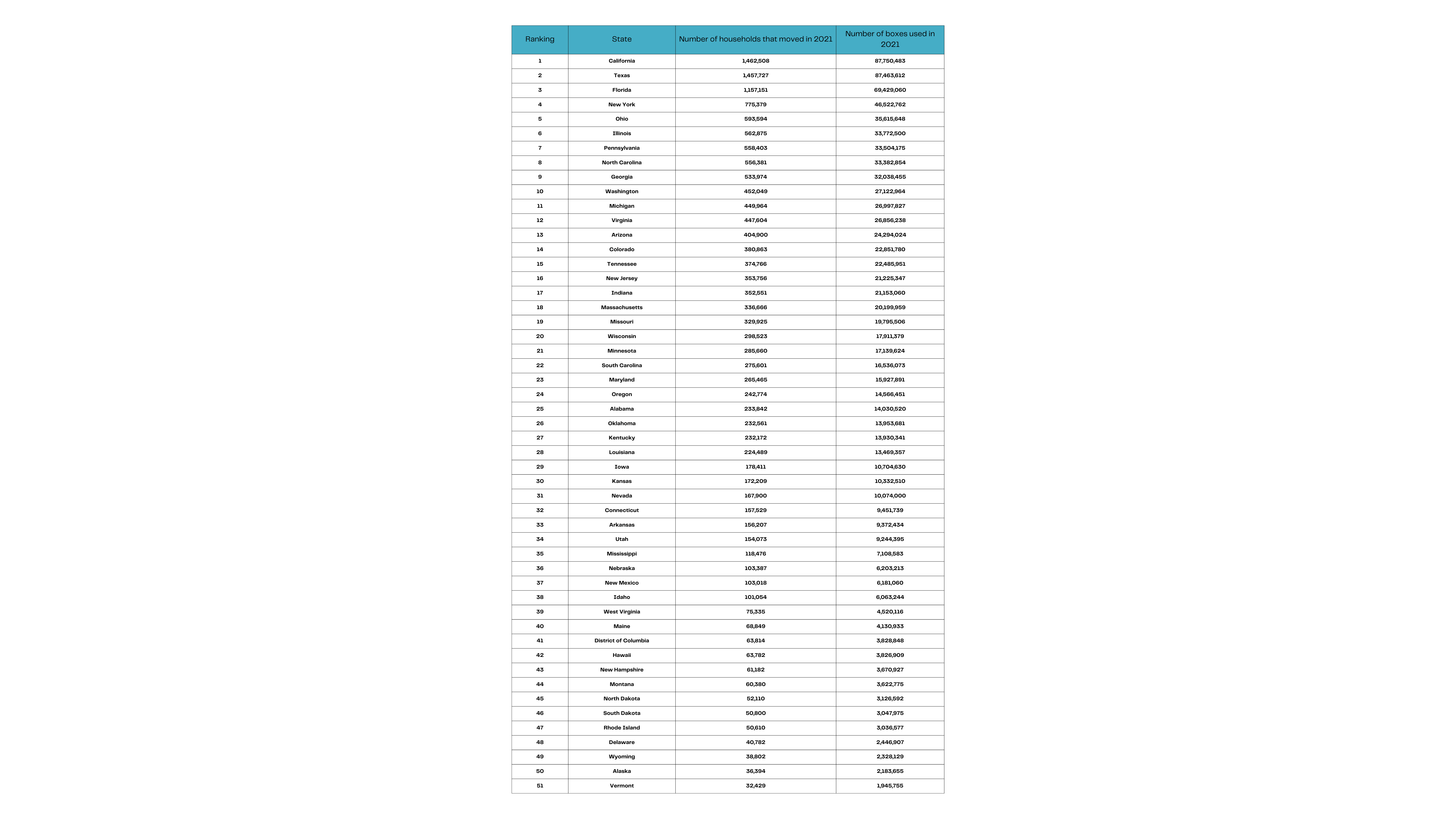 A table showing how many boxes each state uses per year when moving.