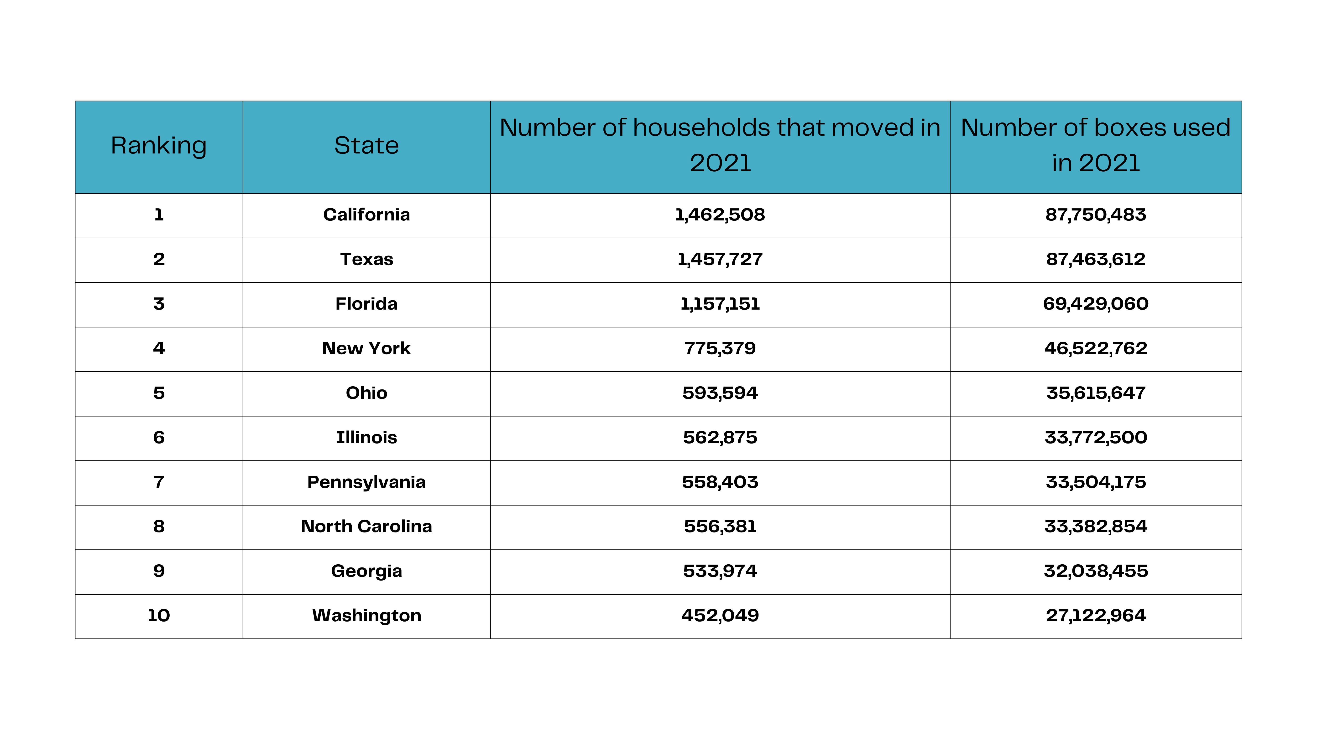 A table showing the top 10 American states that used the highest number of boxes to move households in 2021.