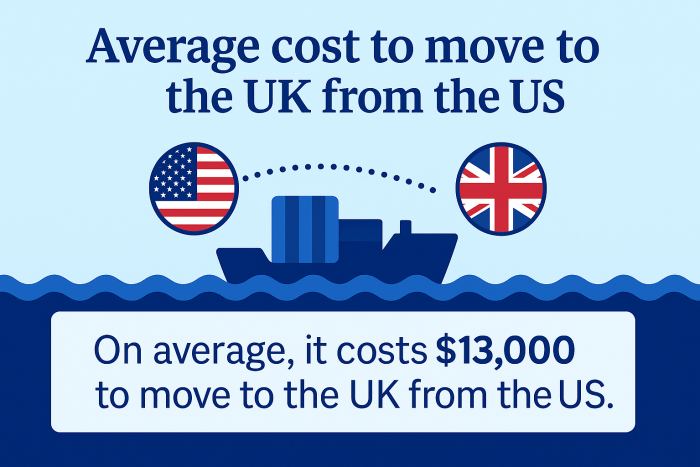 How Much Does It Cost To Move to the UK From the US?